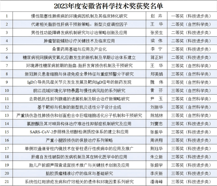 【献礼党代会】我校21项成果荣...